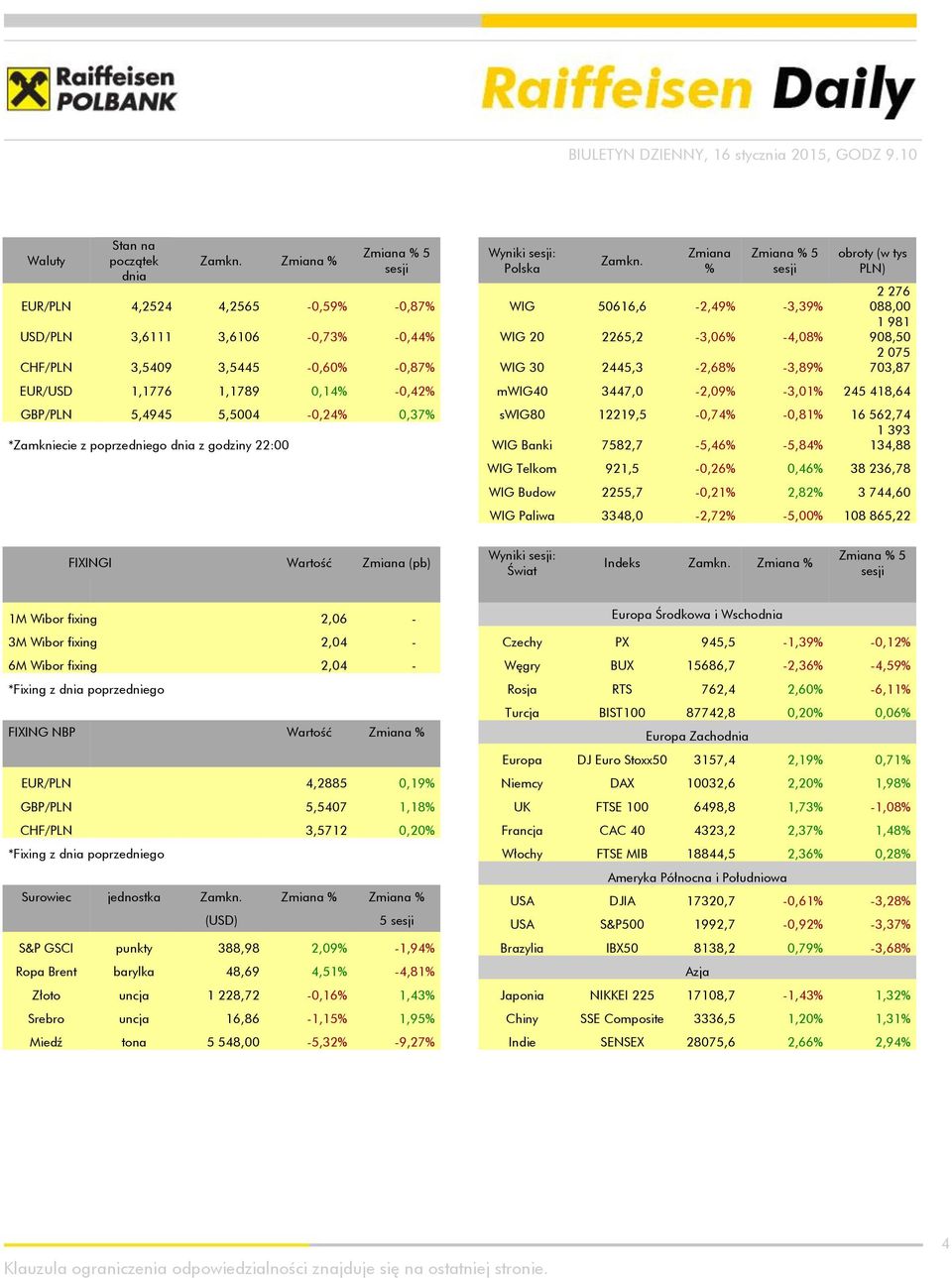 2445,3-2,68% -3,89% obroty (w tys PLN) 2 276 088,00 1 981 908,50 2 075 703,87 EUR/USD 1,1776 1,1789 0,14% -0,42% mwig40 3447,0-2,09% -3,01% 245 418,64 GBP/PLN 5,4945 5,5004-0,24% 0,37% swig80