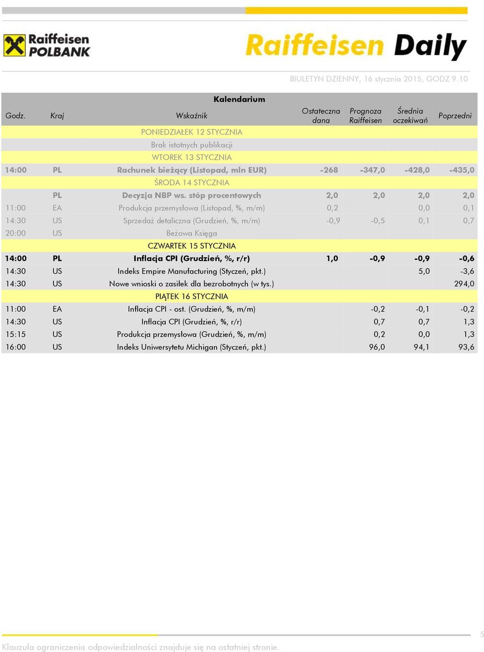 stóp procentowych 2,0 2,0 2,0 2,0 11:00 EA Produkcja przemysłowa (Listopad, %, m/m) 0,2 0,0 0,1 14:30 US Sprzedaż detaliczna (Grudzień, %, m/m) -0,9-0,5 0,1 0,7 20:00 US Beżowa Księga CZWARTEK 15