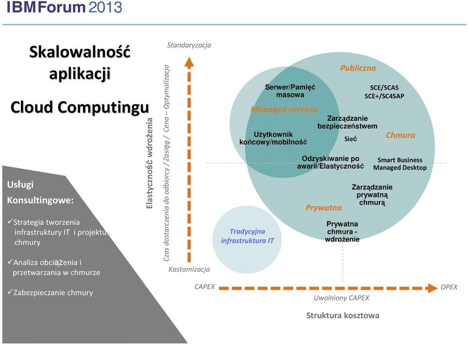 infrastruktura IT Serwer/Pamięć masowa Managed services Użytkownik końcowy/mobilność Prywatna Publiczna Zarządzanie bezpieczeństwem Sieć Odzyskiwanie po