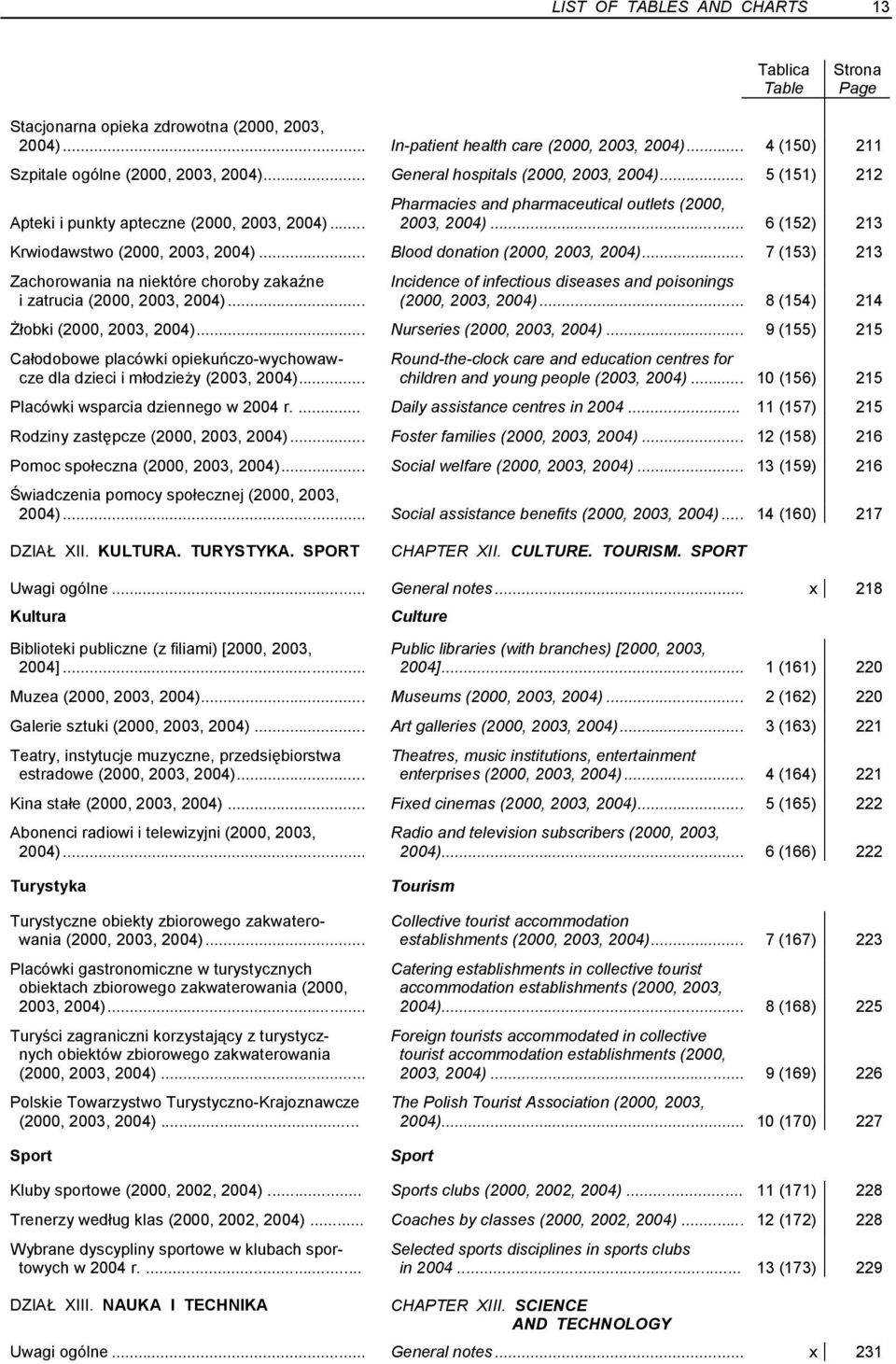 .. Blood donation (2000, 2003, 2004)... 7 (153) 213 Zachorowania na niektóre choroby zakaźne Incidence of infectious diseases and poisonings i zatrucia (2000, 2003, 2004)... (2000, 2003, 2004)... 8 (154) 214 Żłobki (2000, 2003, 2004).