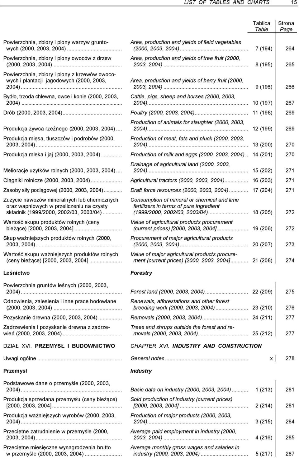 .. 2003, 2004)... 9 (196) 266 Bydło, trzoda chlewna, owce i konie (2000, 2003, Cattle, pigs, sheep and horses (2000, 2003, 2004)... 2004)... 10 (197) 267 Drób (2000, 2003, 2004).