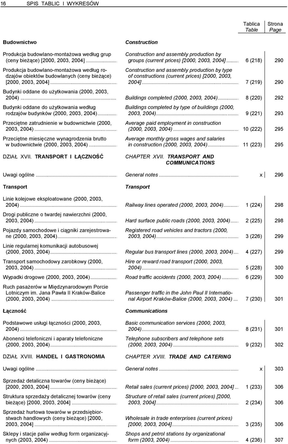 .. 6 (218) 290 Produkcja budowlano-montażowa według ro- Construction and assembly production by type dzajów obiektów budowlanych (ceny bieżące) of constructions (current prices) [2000, 2003, [2000,