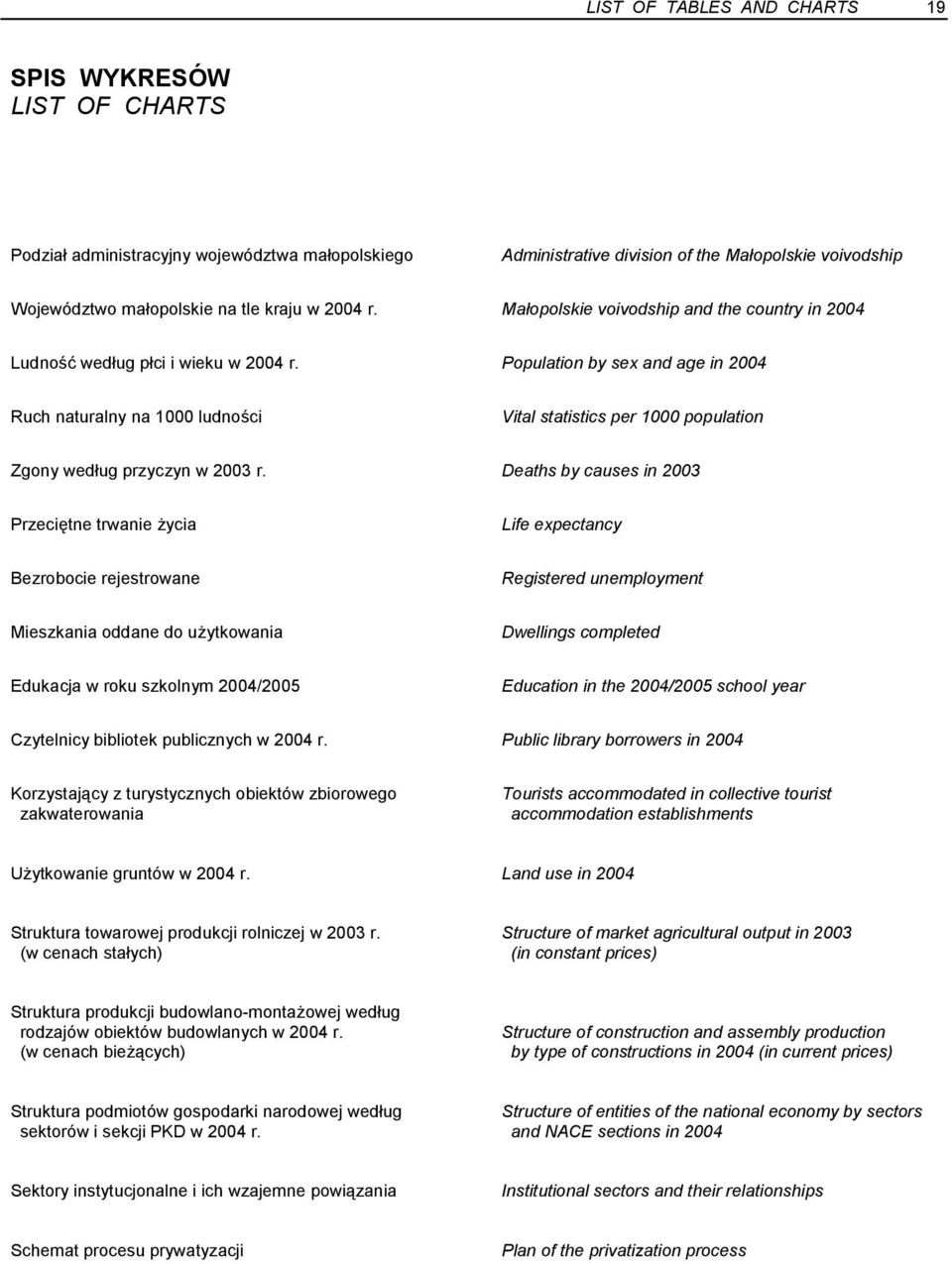 Population by sex and age in 2004 Ruch naturalny na 1000 ludności Vital statistics per 1000 population Zgony według przyczyn w 2003 r.