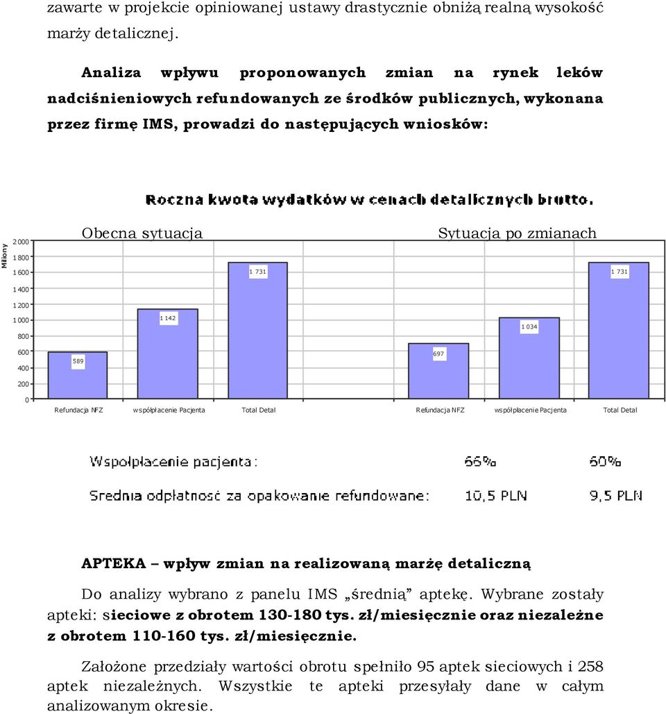 sytuacja 1 731 Sytuacja po zmianach 1 731 1 400 1 200 1000 800 1 142 1 034 600 400 589 697 200 0 Refundacja NFZ współpłacenie Pacjenta Total Detal Refundacja NFZ współpłacenie Pacjenta Total Detal