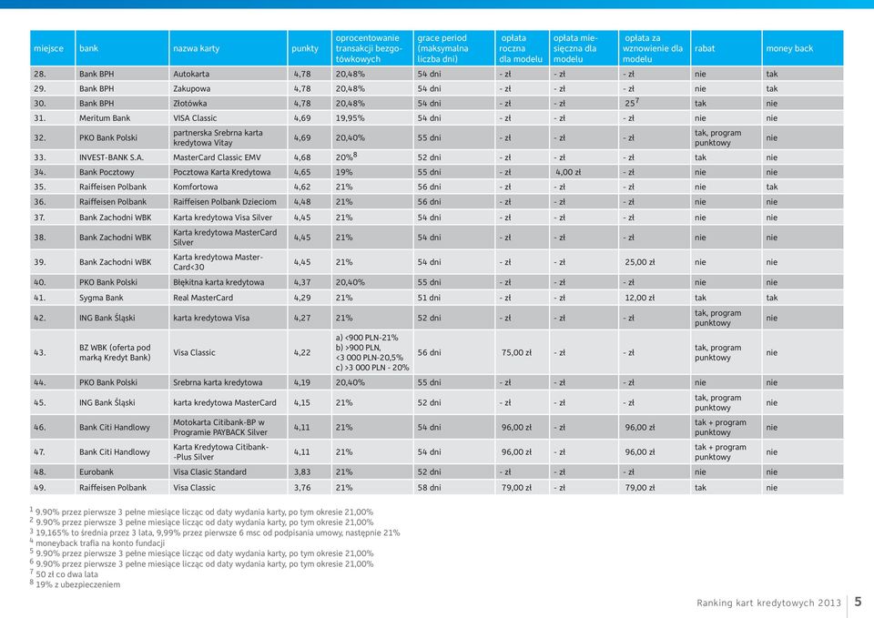 Meritum VISA Classic 4,69 19,95% 54 dni - zł - zł - zł 32. PKO Polski partnerska Srebrna karta kredytowa Vitay 4,69 20,40% 55 dni - zł - zł - zł rabat 33. INVEST-BANK S.A. MasterCard Classic EMV 4,68 20% 8 52 dni - zł - zł - zł tak 34.