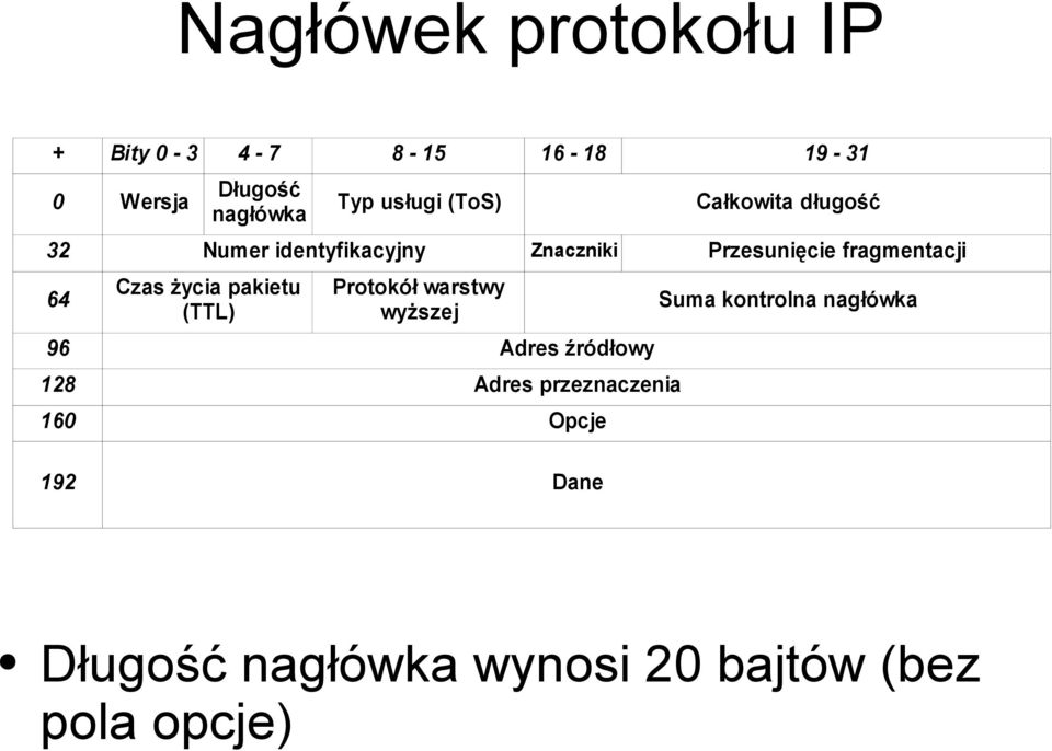 Czas życia pakietu (TTL) Protokół warstwy wyższej 96 Adres źródłowy 128 Adres