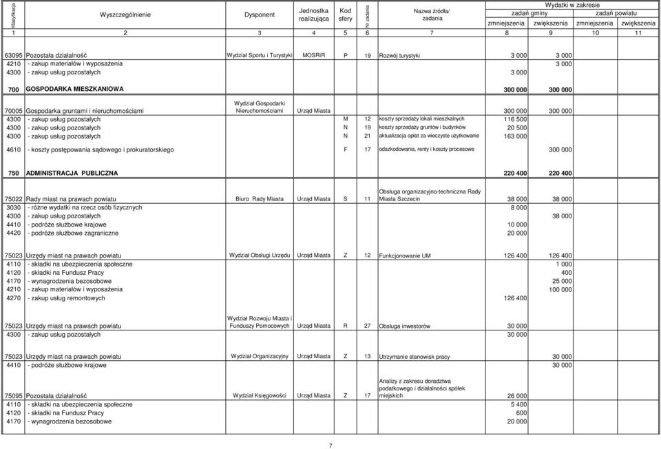 500 4300 - zakup usług pozostałych N 19 koszty sprzedaŝy gruntów i budynków 20 500 4300 - zakup usług pozostałych N 21 aktualizacja opłat za wieczyste uŝytkowanie 163 000 4610 - koszty postępowania