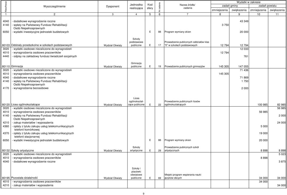 wydatki osobowe niezaliczone do wynagrodzeń 12 033 4010 - wynagrodzenia osobowe pracowników 12 794 4440 - odpisy na zakładowy fundusz świadczeń socjalnych 761 80110 Gimnazja Wydział Oświaty Gimnazja