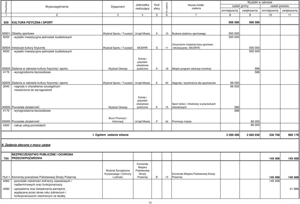 500 000 92605 Zadania w zakresie kultury fizycznej i sportu Wydział Oświaty publiczne K 18 Miejski program edukacji morskiej 586 4170 - wynagrodzenia bezosobowe 586 92605 Zadania w zakresie kultury