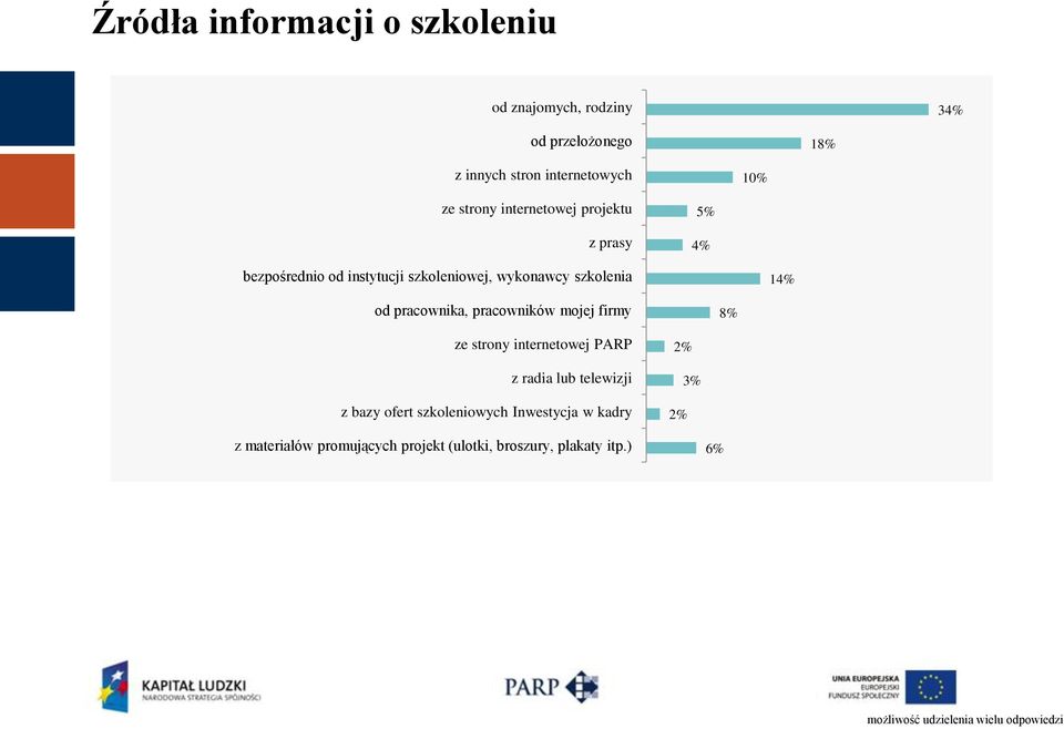 pracowników mojej firmy 8% ze strony internetowej PARP z radia lub telewizji z bazy ofert szkoleniowych Inwestycja w