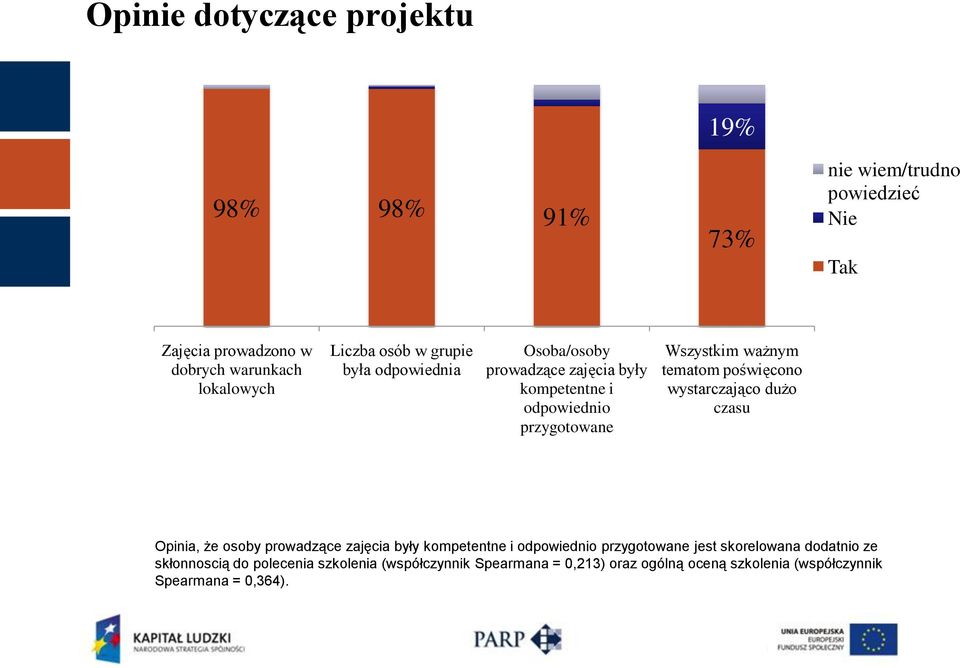 tematom poświęcono wystarczająco dużo czasu Opinia, że osoby prowadzące zajęcia były kompetentne i odpowiednio przygotowane jest