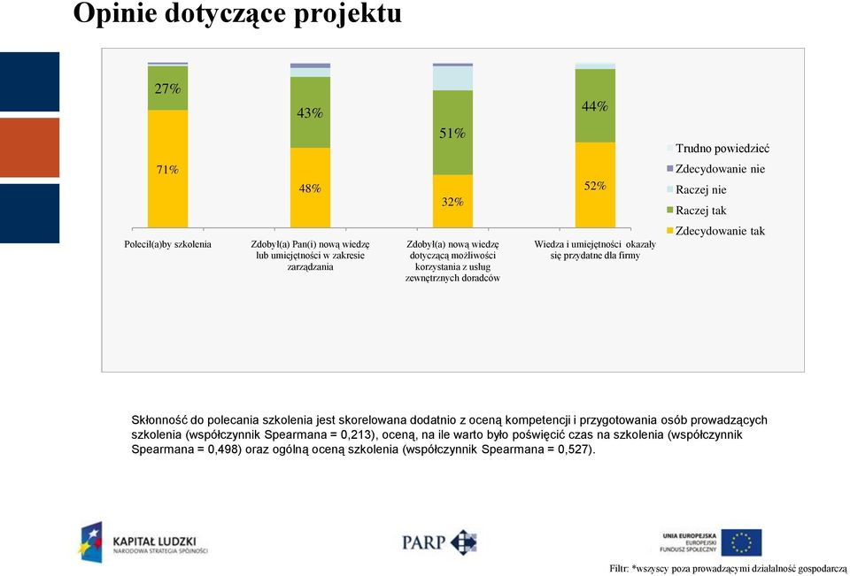 Zdecydowanie tak Skłonność do polecania szkolenia jest skorelowana dodatnio z oceną kompetencji i przygotowania osób prowadzących szkolenia (współczynnik Spearmana = 0,213), oceną,