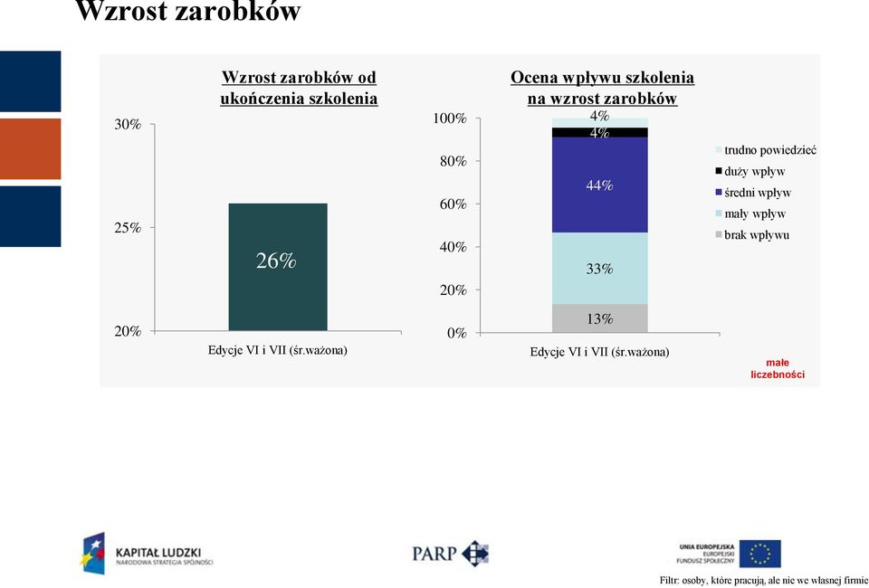 wpływ średni wpływ mały wpływ brak wpływu 20% Edycje VI i VII (śr.