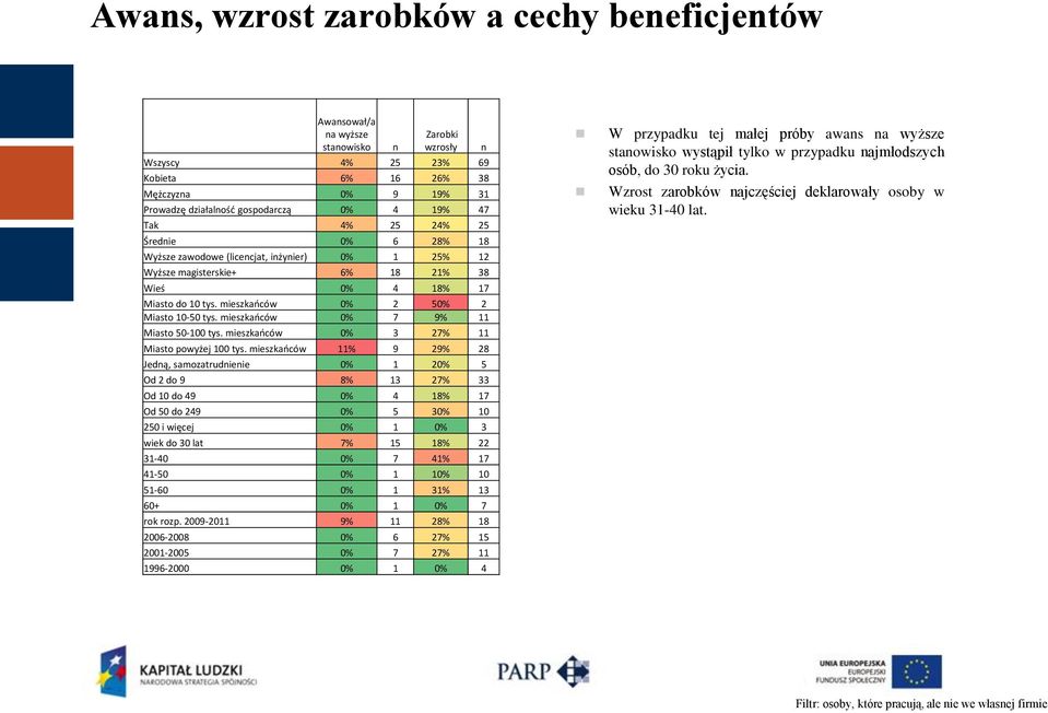 mieszkaoców 0% 2 50% 2 Miasto 10-50 tys. mieszkaoców 0% 7 9% 11 Miasto 50-100 tys. mieszkaoców 0% 3 27% 11 Miasto powyżej 100 tys.