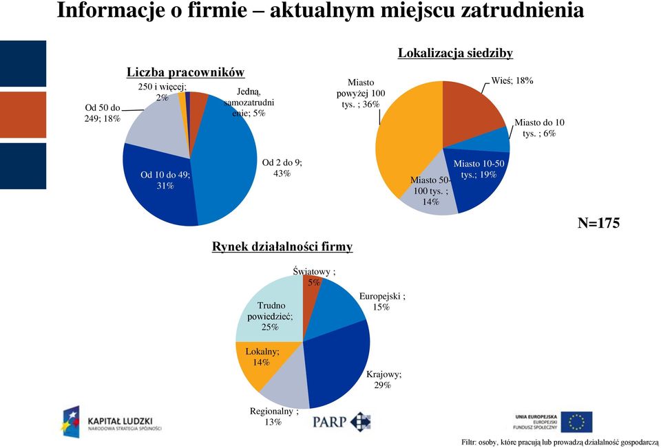 ; 6% Od 10 do 49; 31% Od 2 do 9; 43% Rynek działalności firmy Miasto 10-50 tys.; 19% Miasto 50-100 tys.