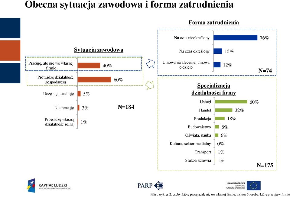 N=74 Nie pracuję 3% N=184 Usługi Handel 32% 60% Prowadzę własną działalność rolną 1% Produkcja Budownictwo 8% 18% Oświata, nauka 6% Kultura, sektor