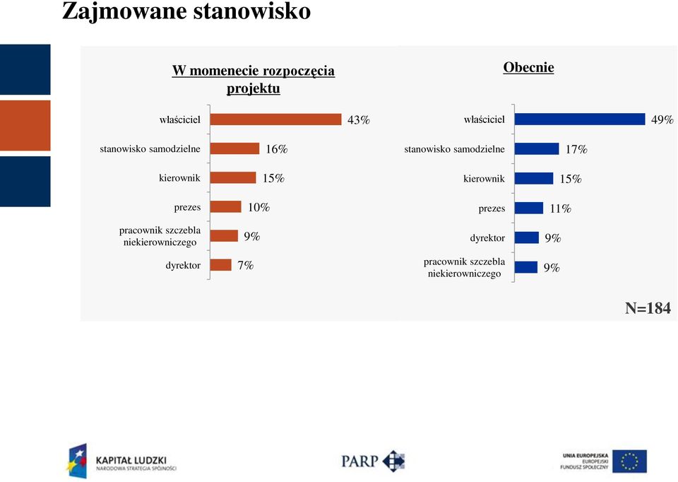 kierownik 15% kierownik 15% prezes 10% prezes 11% pracownik szczebla