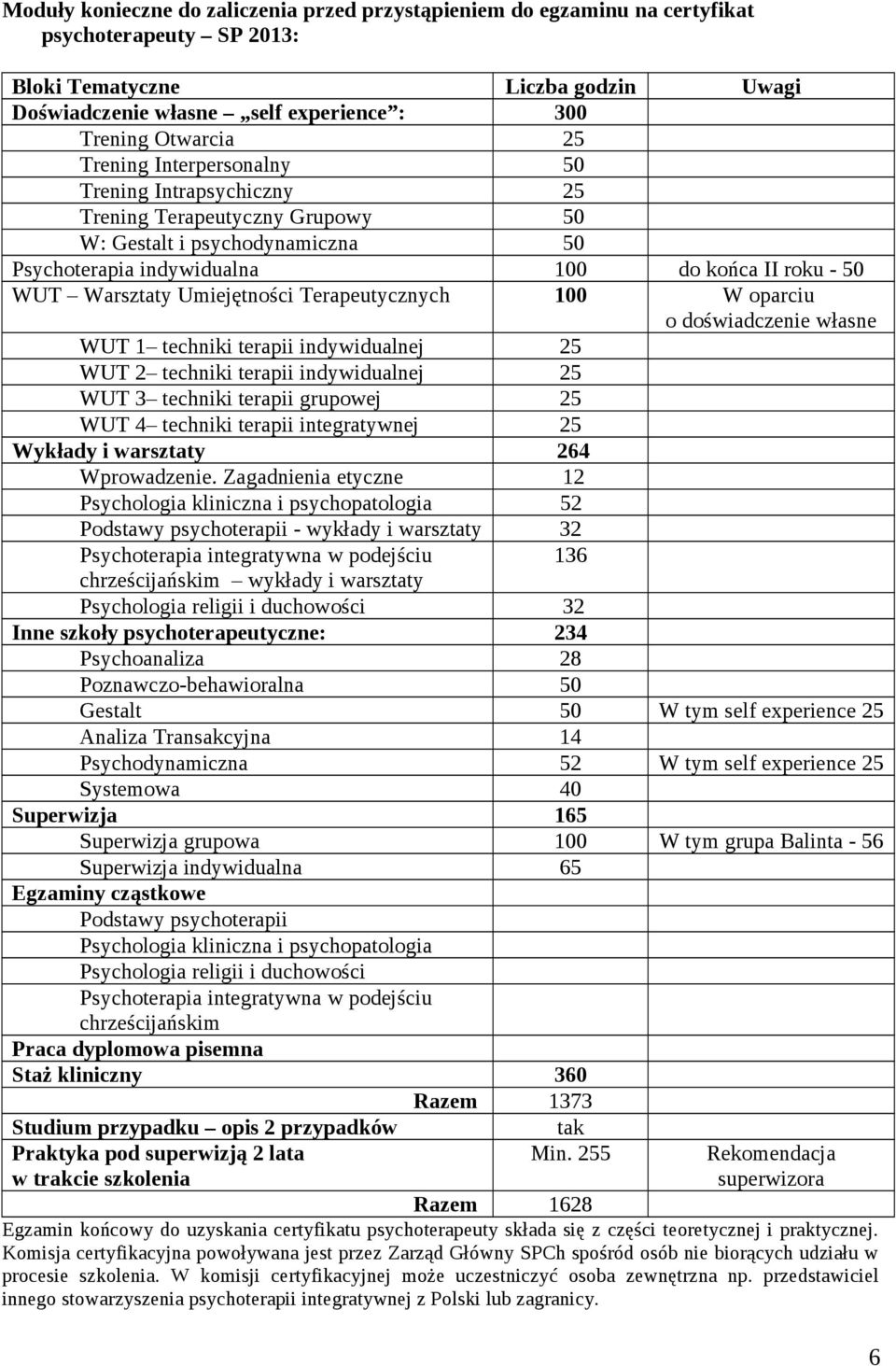 doświadczenie własne WUT 1 techniki terapii indywidualnej WUT 2 techniki terapii indywidualnej WUT 3 techniki terapii grupowej WUT 4 techniki terapii integratywnej Wykłady i warsztaty 264