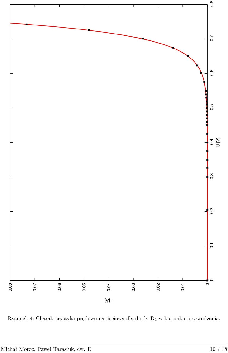 8 U [V] 0 I [A] Rysunek 4: Charakterystyka