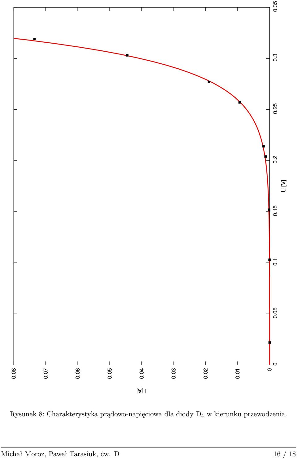 35 U [V] 0 I [A] Rysunek 8: Charakterystyka