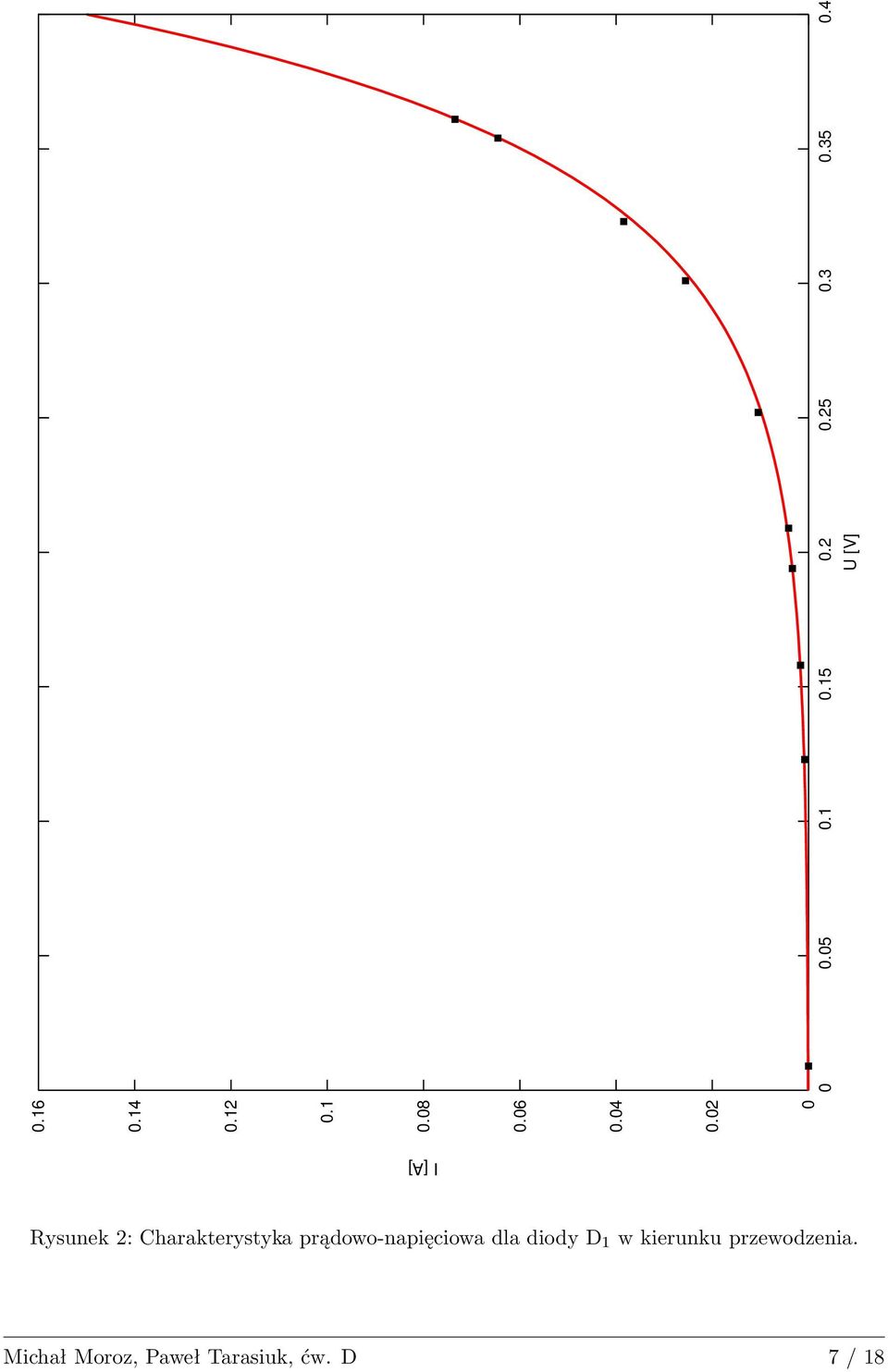 4 U [V] 0 I [A] Rysunek 2: Charakterystyka