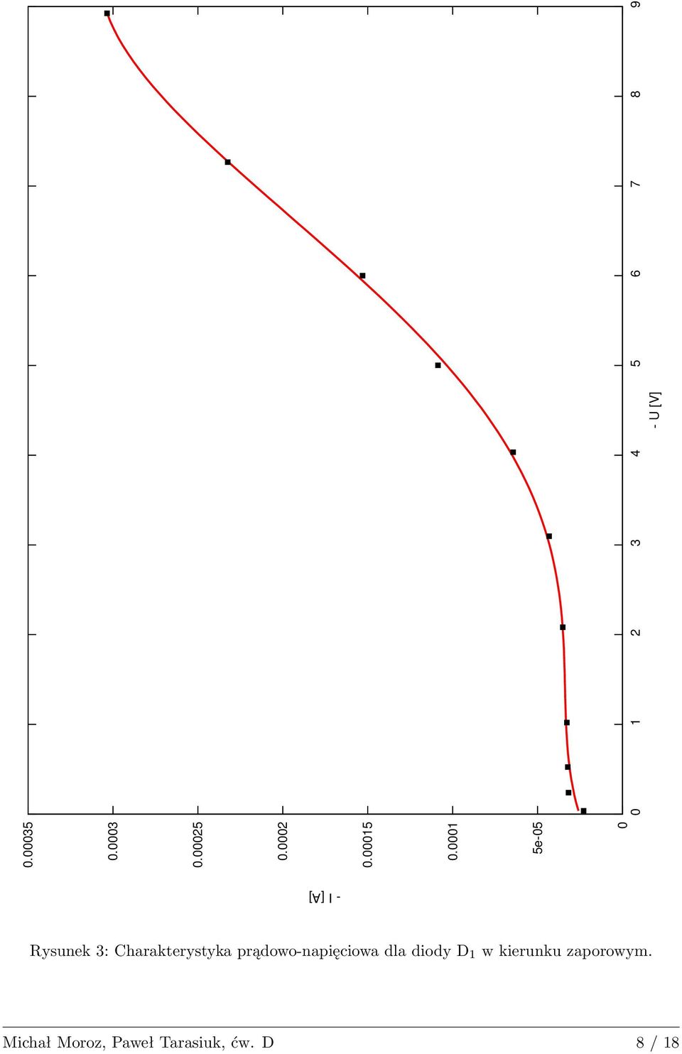 Rysunek 3: Charakterystyka prądowo-napięciowa dla