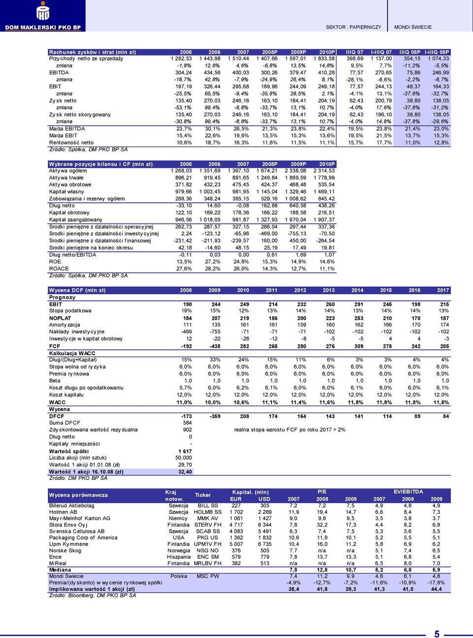 26,4% 8,1% -28,1% -8,6% -2,2% -8,7% EBIT 197,19 326,44 295,68 189,96 244,09 249,18 77,57 244,13 48,37 164,33 zmiana -25,5% 65,5% -9,4% -35,8% 28,5% 2,1% -4,1% 13,1% -37,6% -32,7% Zy sk netto 135,40