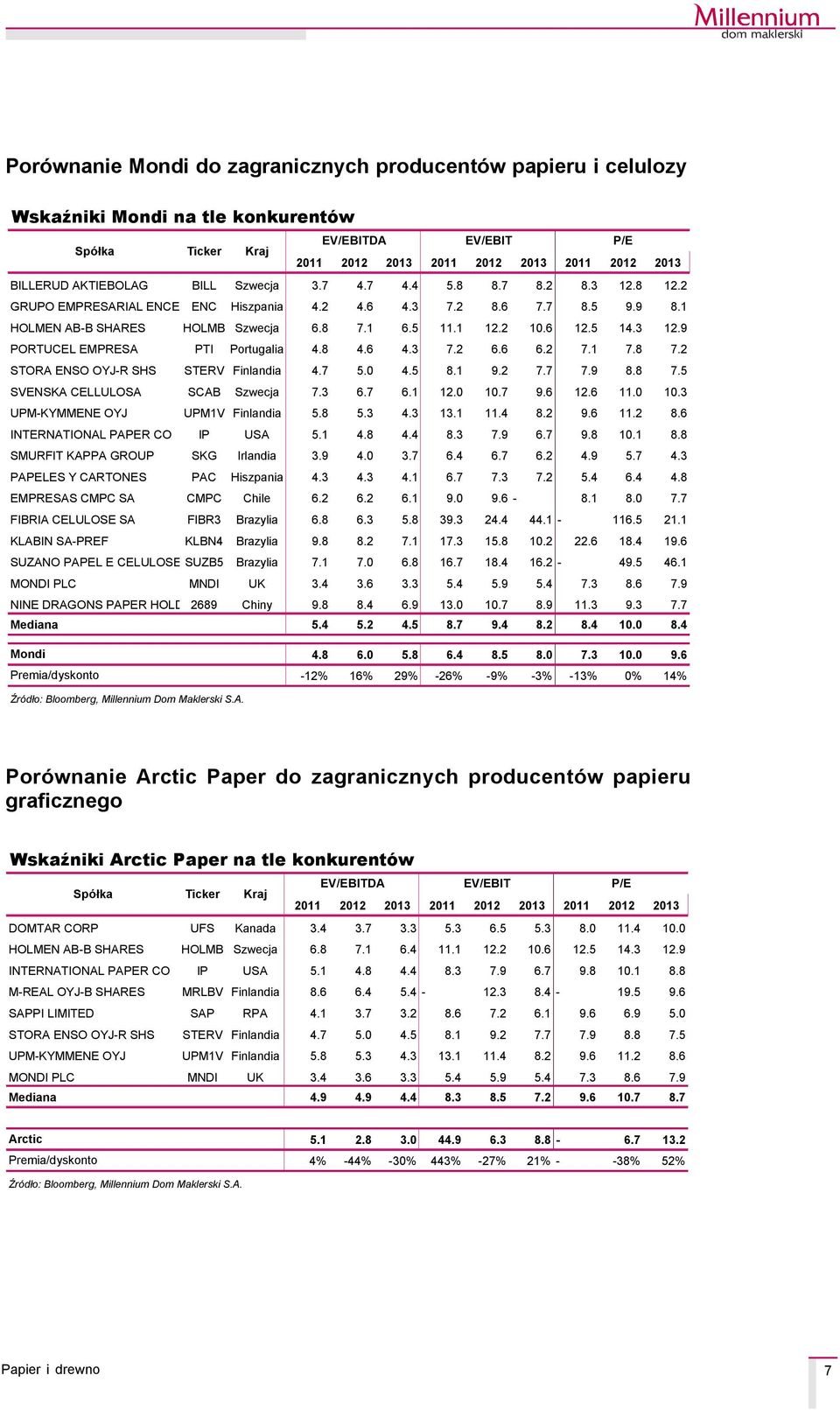 8 4.6 4.3 7.2 6.6 6.2 7.1 7.8 7.2 STORA ENSO OYJ-R SHS STERV Finlandia 4.7 5.0 4.5 8.1 9.2 7.7 7.9 8.8 7.5 SVENSKA CELLULOSA SCAB Szwecja 7.3 6.7 6.1 12.0 10.7 9.6 12.6.0 10.3 UPM-KYMMENE OYJ UPM1V Finlandia 5.