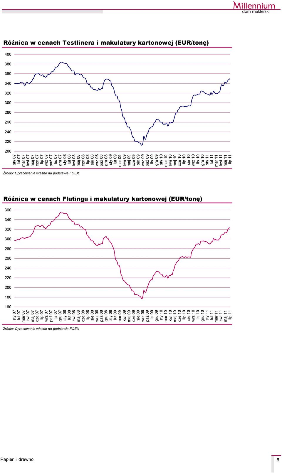 FOEX RÅżnica w cenach Flutingu i makulatury kartonowej (EUR/tonę) 360 340 320 300 280 260 240 220 200 180 160 lut 07 mar 07 maj 07 lip 07 wrz 07 paź 07 gru 07 lut 08