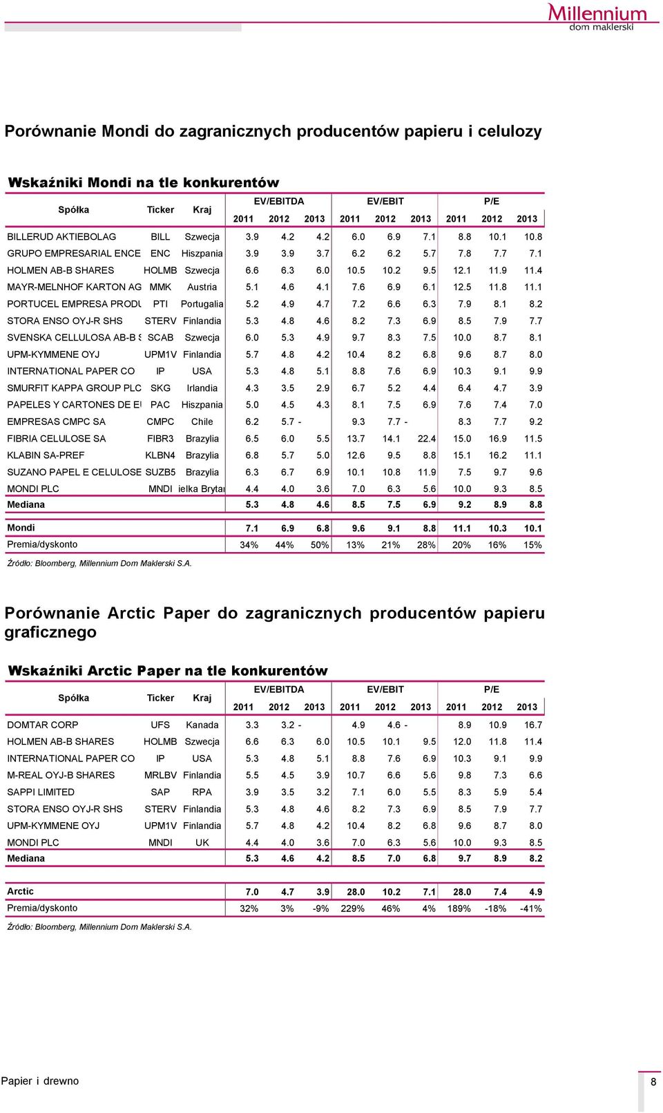 4 MAYR-MELNHOF KARTON AG MMK Austria 5.1 4.6 4.1 7.6 6.9 6.1 12.5 11.8 11.1 PORTUCEL EMPRESA PRODUTORA PTI Portugalia 5.2 4.9 4.7 7.2 6.6 6.3 7.9 8.1 8.2 STORA ENSO OYJ-R SHS STERV Finlandia 5.3 4.