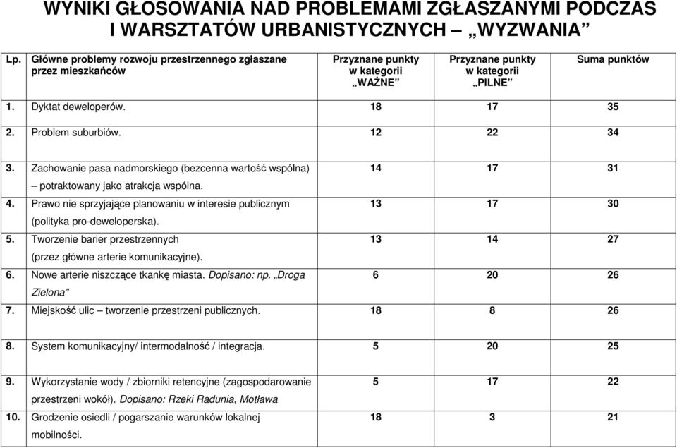 Problem suburbiów. 12 22 34 3. Zachowanie pasa nadmorskiego (bezcenna wartość wspólna) 14 17 31 potraktowany jako atrakcja wspólna. 4.