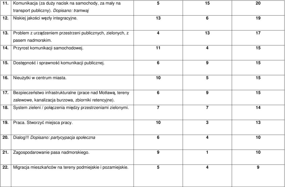 NieuŜytki w centrum miasta. 10 5 15 17. Bezpieczeństwo infrastrukturalne (prace nad Motławą, tereny 6 9 15 zalewowe, kanalizacja burzowa, zbiorniki retencyjne). 18.