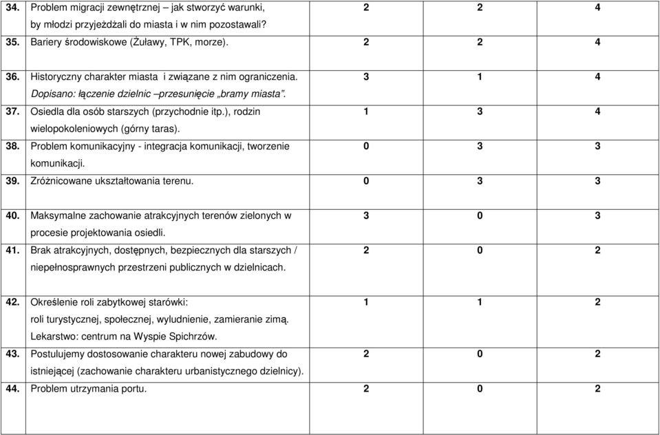 ), rodzin 1 3 4 wielopokoleniowych (górny taras). 38. Problem komunikacyjny - integracja komunikacji, tworzenie 0 3 3 komunikacji. 39. ZróŜnicowane ukształtowania terenu. 0 3 3 40.