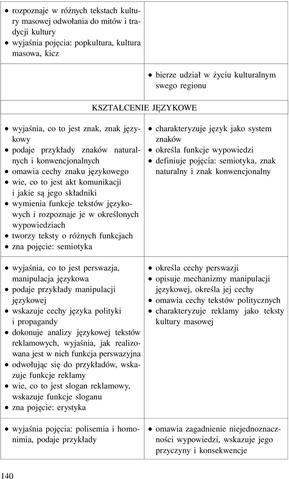 wymienia funkcje tekstów językowych i rozpoznaje je w określonych wypowiedziach tworzy teksty o różnych funkcjach zna pojęcie: semiotyka wyjaśnia, co to jest perswazja, manipulacja językowa podaje