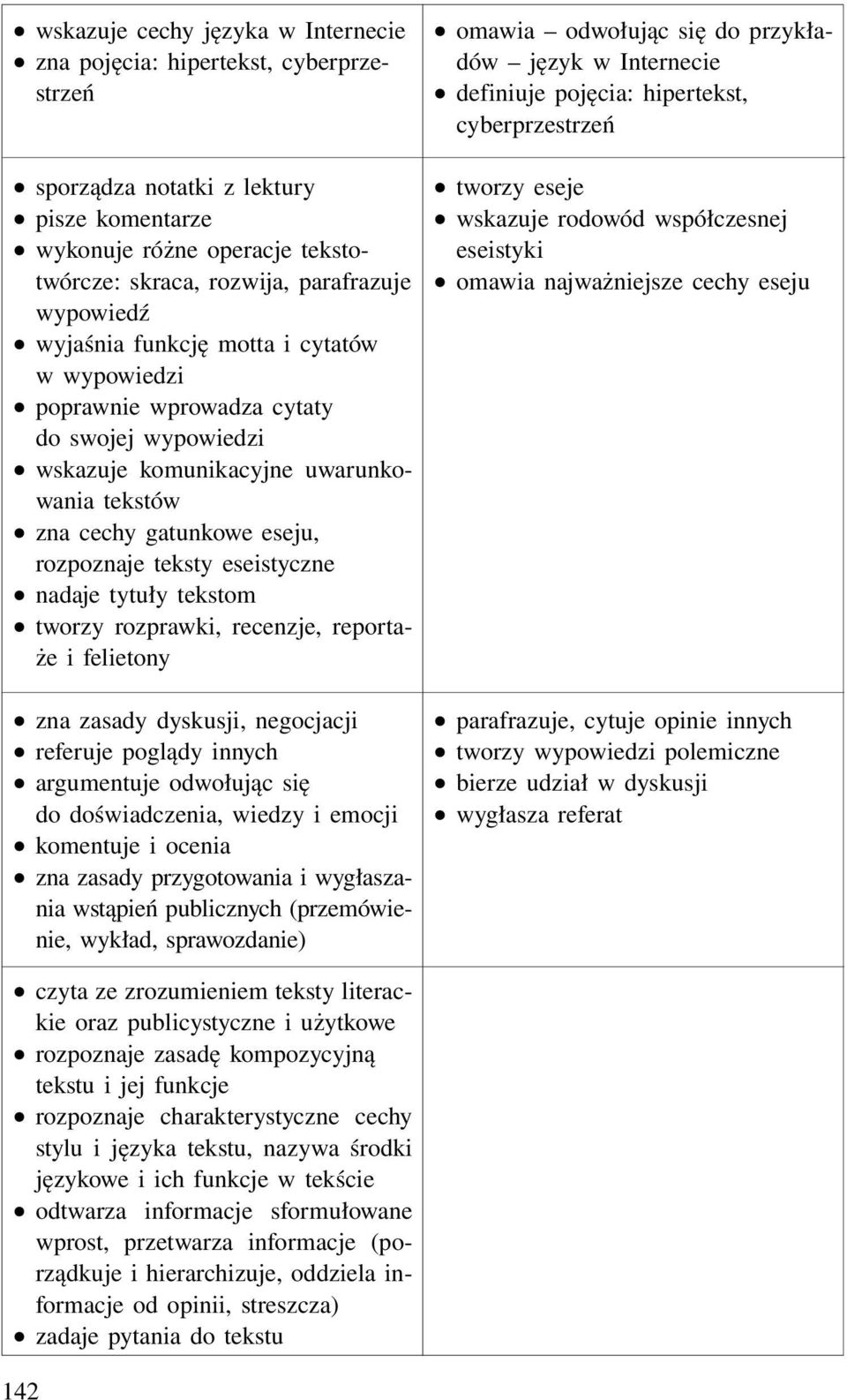 nadaje tytuły tekstom tworzy rozprawki, recenzje, reportaże i felietony zna zasady dyskusji, negocjacji referuje poglądy innych argumentuje odwołując się do doświadczenia, wiedzy i emocji komentuje i