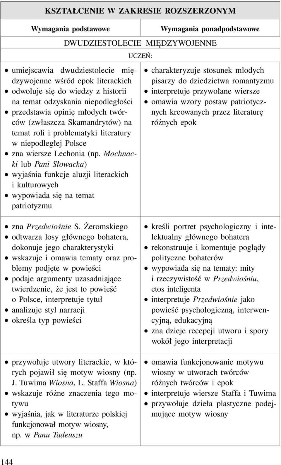 Mochnacki lub Pani Słowacka) wyjaśnia funkcje aluzji literackich i kulturowych wypowiada się na temat patriotyzmu Wymagania ponadpodstawowe DWUDZIESTOLECIE MIĘDZYWOJENNE UCZEŃ: charakteryzuje