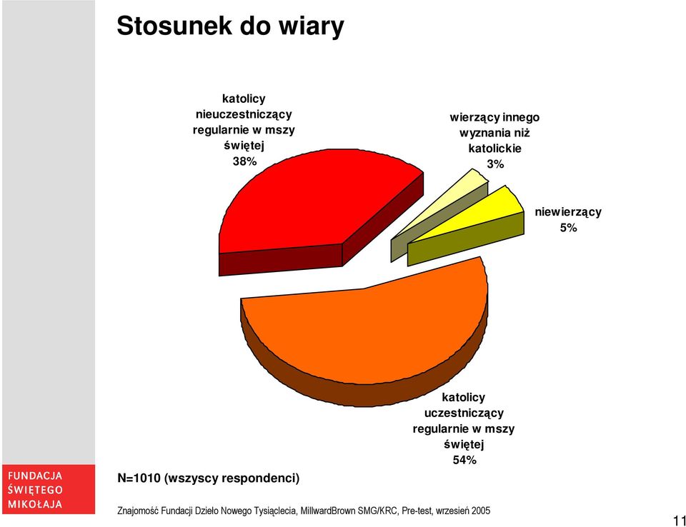 wyznania niż katolickie 3% niewierzący 5% N=1010