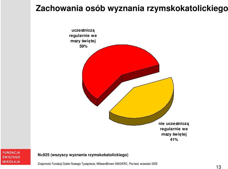nie uczestniczą regularnie we mszy świętej