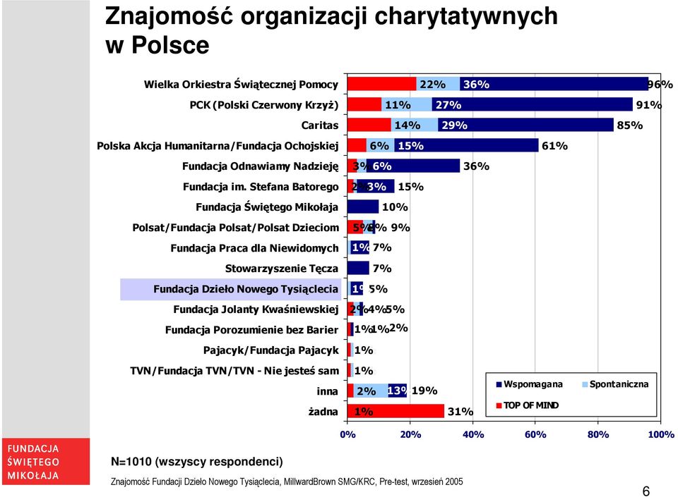 Stefana Batorego 2% 3% 15% Fundacja Świętego Mikołaja 10% Polsat/Fundacja Polsat/Polsat Dzieciom 5% 8% 9% Fundacja Praca dla Niewidomych Stowarzyszenie Tęcza Fundacja Dzieło Nowego