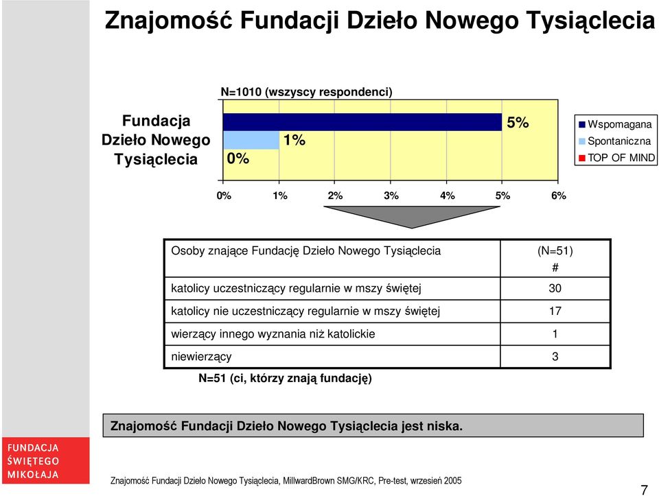 uczestniczący regularnie w mszy świętej katolicy nie uczestniczący regularnie w mszy świętej wierzący innego wyznania niż
