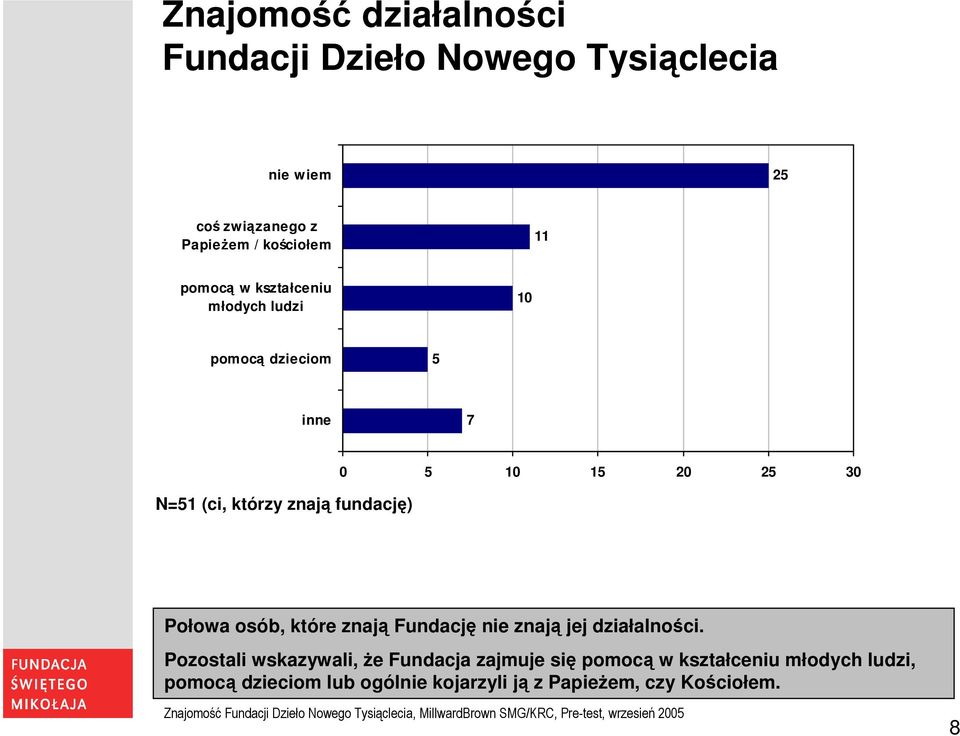 20 25 30 Połowa osób, które znają Fundację nie znają jej działalności.