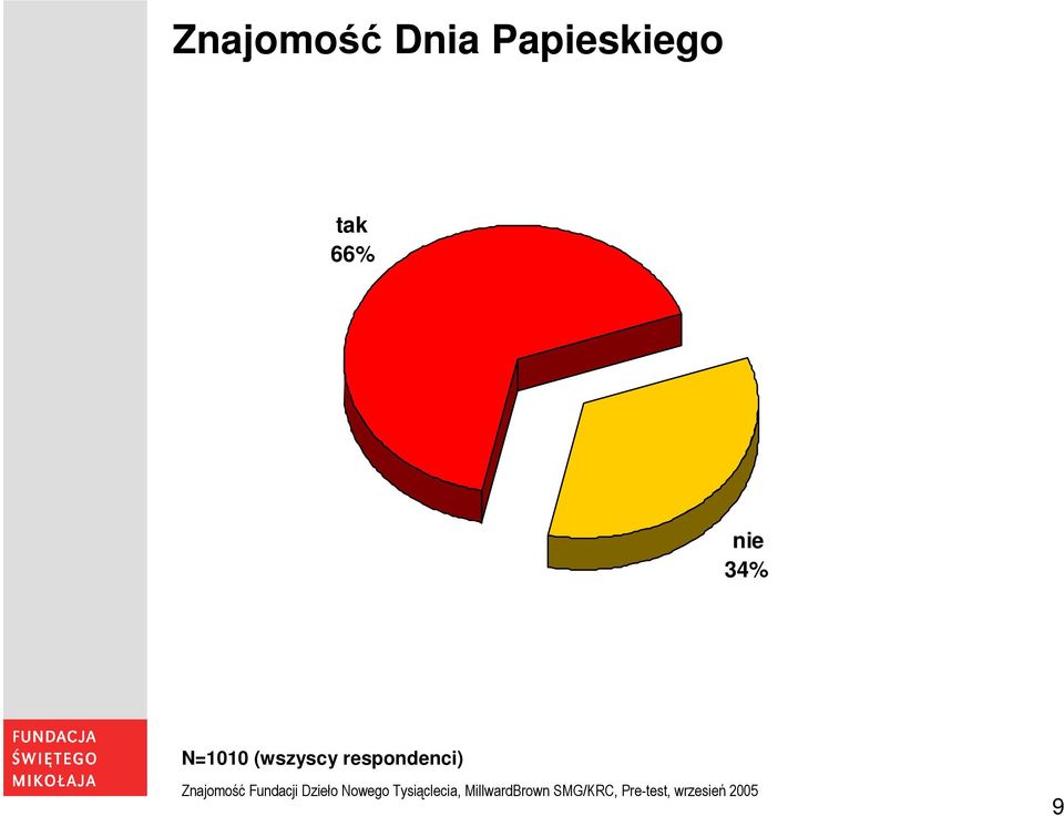 66% nie 34% N=1010
