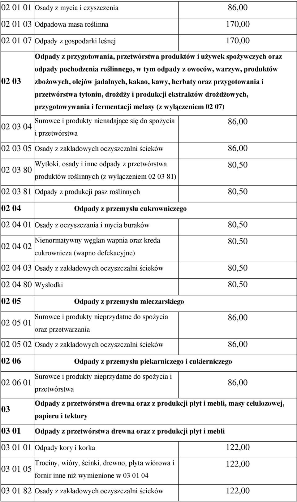 produkcji ekstraktów drożdżowych, przygotowywania i fermentacji melasy (z wyłączeniem 02 07) Surowce i produkty nienadające się do spożycia i przetwórstwa 02 03 05 Osady z zakładowych oczyszczalni