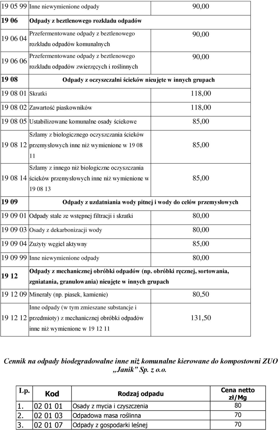 Ustabilizowane komunalne osady ściekowe 85,00 19 08 12 19 08 14 Szlamy z biologicznego oczyszczania ścieków przemysłowych inne niż wymienione w 19 08 11 Szlamy z innego niż biologiczne oczyszczania