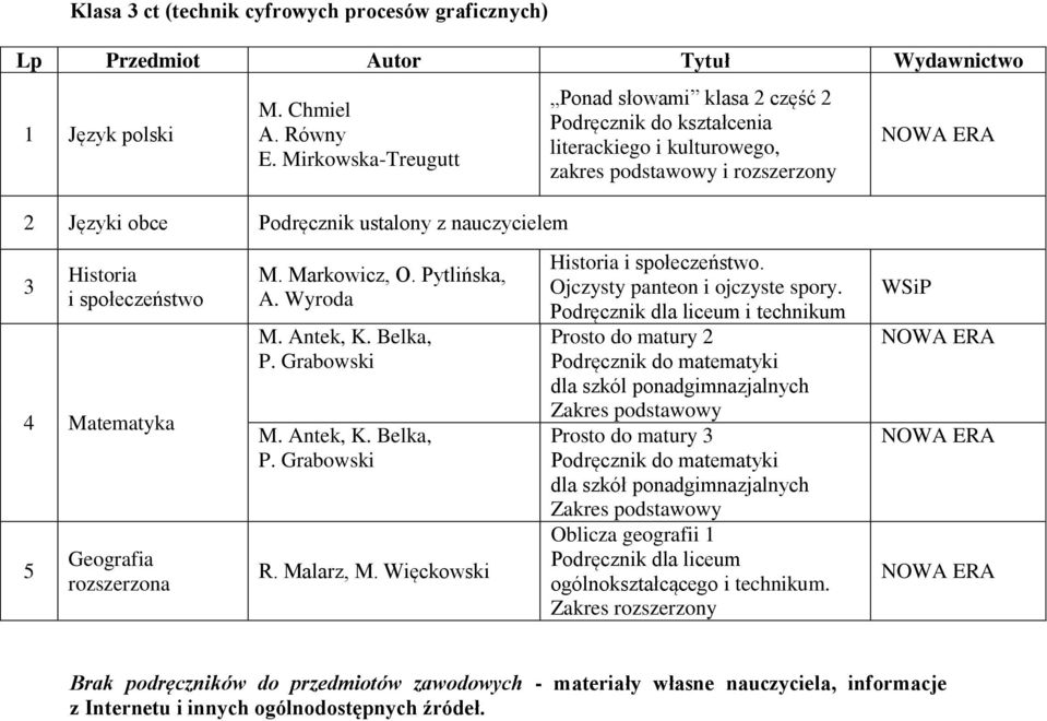 Pytlińska, A. Wyroda M. Antek, K. Belka, M. Antek, K. Belka, R. Malarz, M. Więckowski Historia i społeczeństwo. Ojczysty panteon i ojczyste spory.