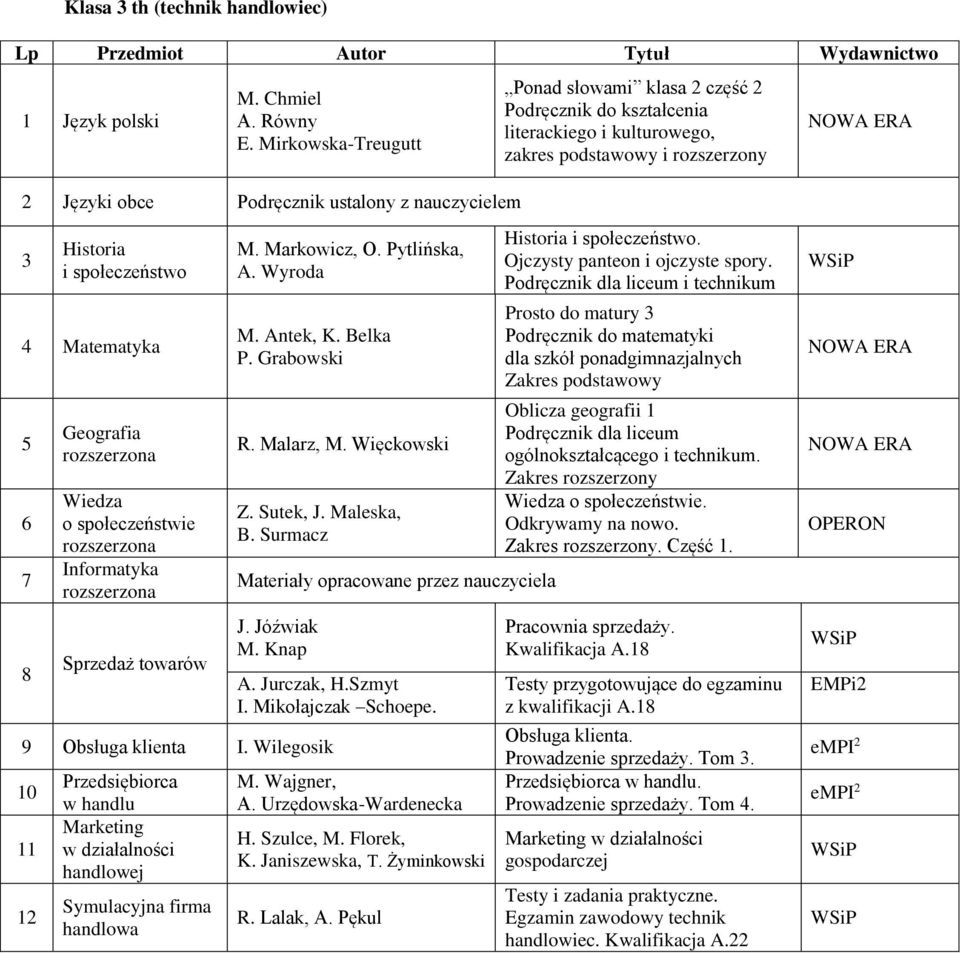 Pytlińska, A. Wyroda M. Antek, K. Belka R. Malarz, M. Więckowski Z. Sutek, J. Maleska, B. Surmacz Materiały opracowane przez nauczyciela J. Jóźwiak M. Knap 9 Obsługa klienta I.