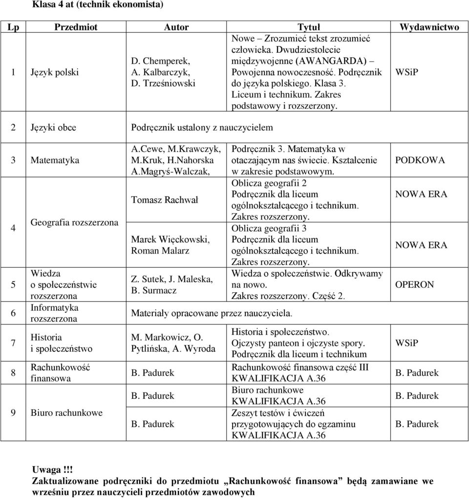 2 Języki obce Podręcznik ustalony z nauczycielem 3 Matematyka 6 7 8 Geografia Informatyka Historia i społeczeństwo Rachunkowość finansowa 9 Biuro rachunkowe A.Cewe, M.Krawczyk, M.Kruk, H.Nahorska A.