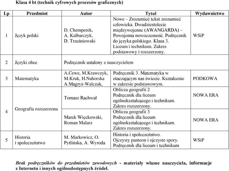 2 Języki obce Podręcznik ustalony z nauczycielem 3 Matematyka Geografia Historia i społeczeństwo A.Cewe, M.Krawczyk, M.Kruk, H.Nahorska A.