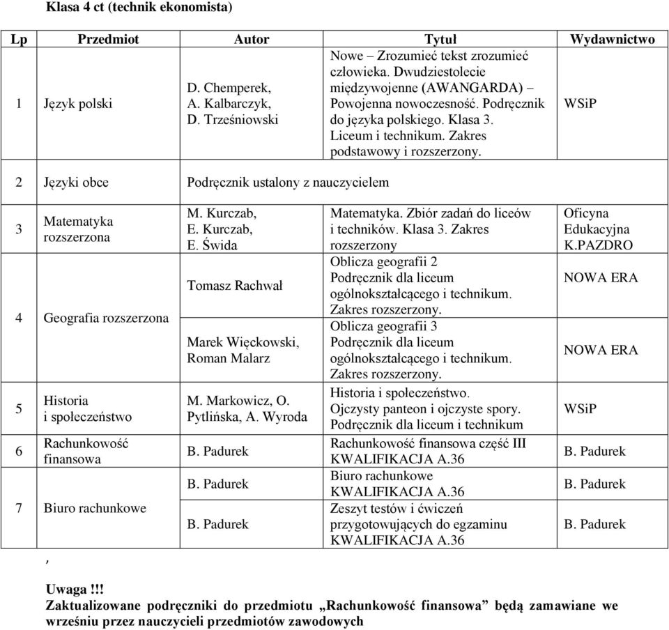 2 Języki obce Podręcznik ustalony z nauczycielem 3 Matematyka Geografia 6 Historia i społeczeństwo Rachunkowość finansowa 7 Biuro rachunkowe, M. Kurczab, E.