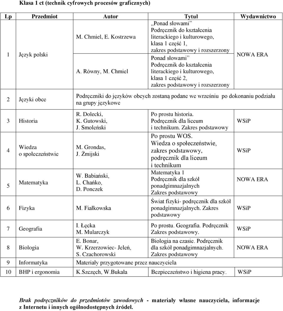 Grondas, J. Żmijski W. Babiański, L. Chańko, D. Ponczek 6 Fizyka M. Fiałkowska 7 Geografia 8 Biologia I. Łęcka M. Mularczyk E. Bonar, W. Krzerzowiec- Jeleń, S.